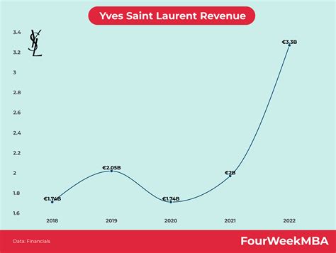 sales revenue ysl|saint laurent revenue 2023.